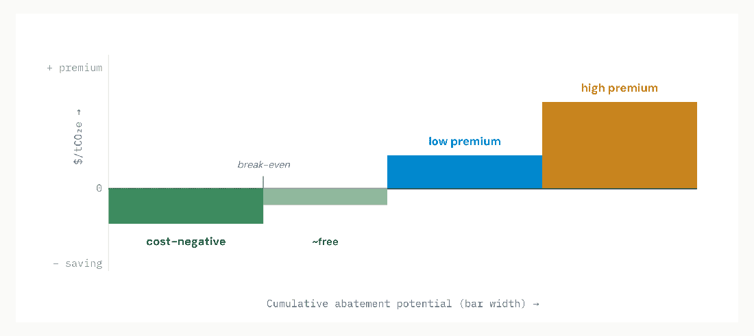 Work left-to-right and stop where the curve crosses your carbon price. Everything left of that point pays for itself or beats your price; everything right of it is a deliberate pre
