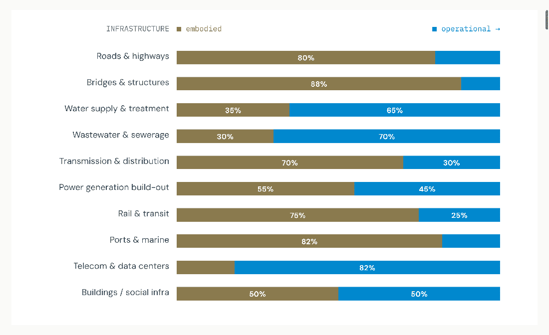 Embodied-dominated assets (bridges 88%, ports 82%, roads 80%, rail 75%) are won or lost at the material-procurement stage — recycled steel, low-clinker concrete, lightweighti