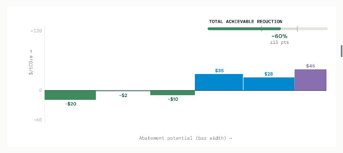 The RMI finding is the headline: low-embodied-carbon buildings frequently cost the same or less when material efficiency is pursued early.83 Heat-pump electrification plus clean po