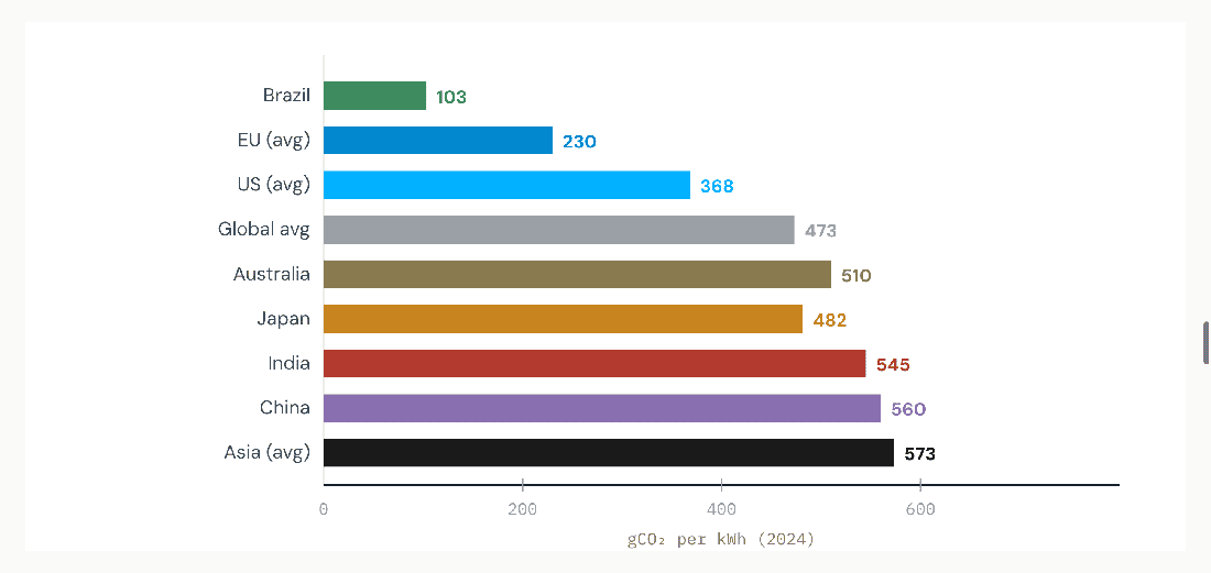 Operational carbon — and the carbon benefit of electrifying any fleet or process — scales directly with these numbers. The same electrified paving fleet or pumping stat