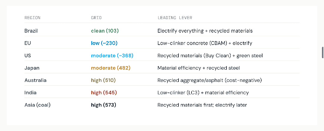 In clean-grid regions, electrifying fleets and processes is a top lever; in coal-heavy grids, the same move waits behind recycled materials and efficiency, which save carbon regard