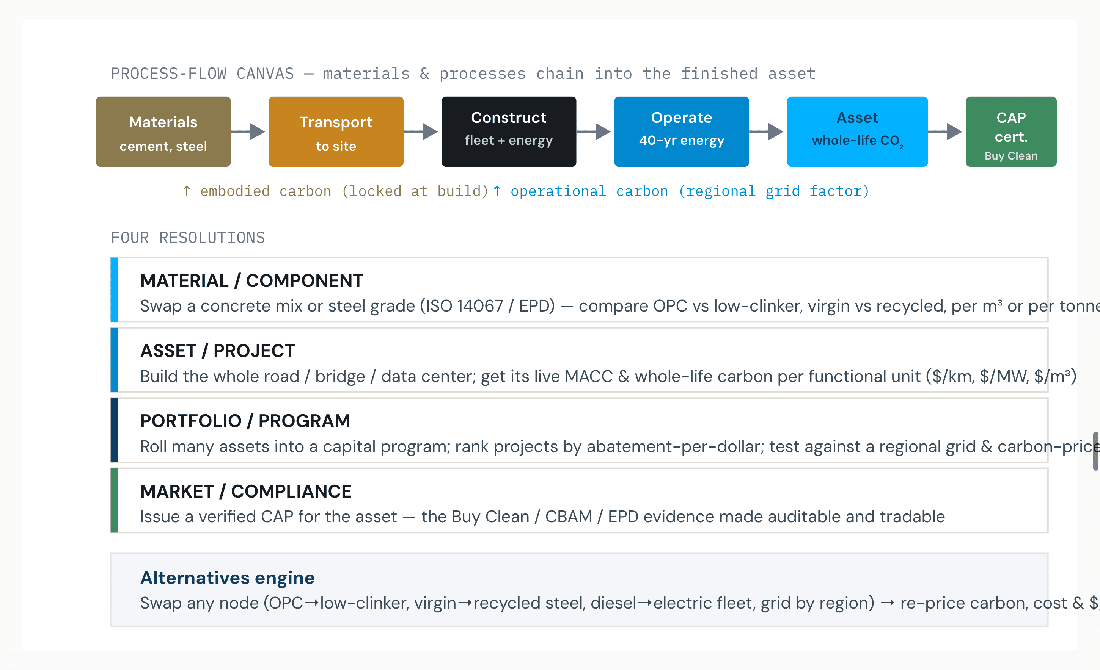 How it maps to this report: every lever in the ten curves becomes an editable node; embodied vs operational (cross-sector exhibit) and the regional grid factor (regional map) are b