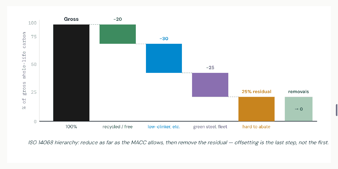 The MACC does the heavy lifting (here ~75% cut); durable removals neutralize only the ~25% residual that material and energy levers cannot reach. A smaller residual means a smaller