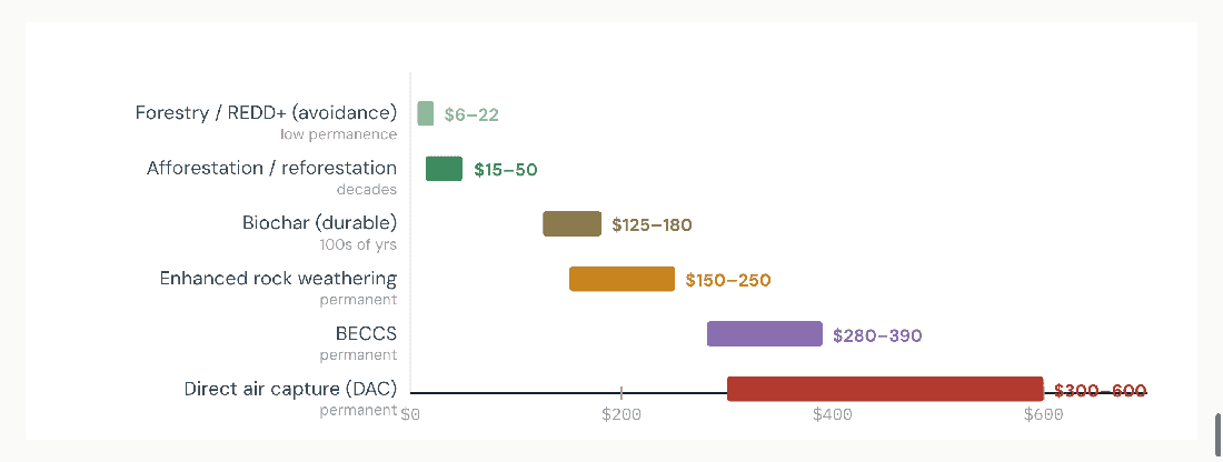 Cheap nature-based offsets ($6–50) carry permanence risk; ISO 14068 steers neutrality claims toward durable removals. DAC at ~$300–600/t is the most expensive but