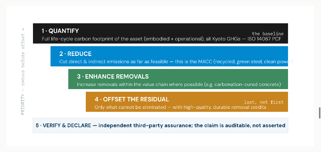 ISO 14068 is what separates a defensible "carbon-neutral road" from a greenwash. Offsetting is permitted only for the residual that survives reduction and in-boundary removals