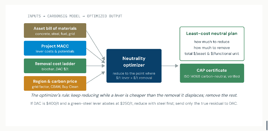 Neutrality is an optimization, not a checkbox. CarbonSig sets the project's marginal abatement cost against the marginal removal cost and solves for the cheapest mix that reaches z