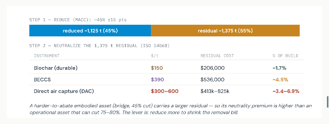 The bridge is a deliberately hard case — embodied-dominated, with process CO₂ in cement/steel capping reduction near 45%. Even so, neutrality lands at ~1.7% (biochar) t