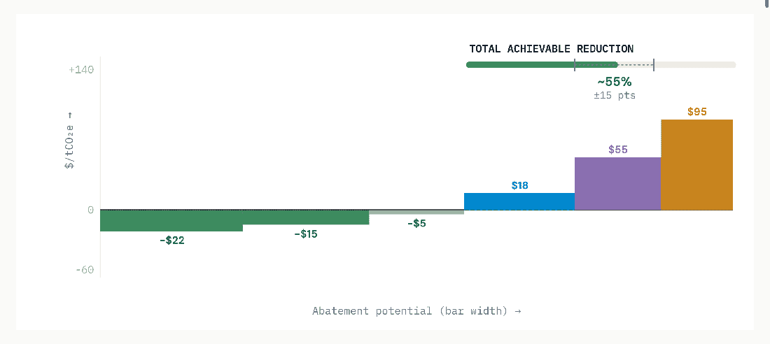 Roads are the clearest cost-negative case: reclaimed asphalt and recycled crushed concrete reduce material spend while cutting carbon (Infrastructure Australia).5 The premium tonne
