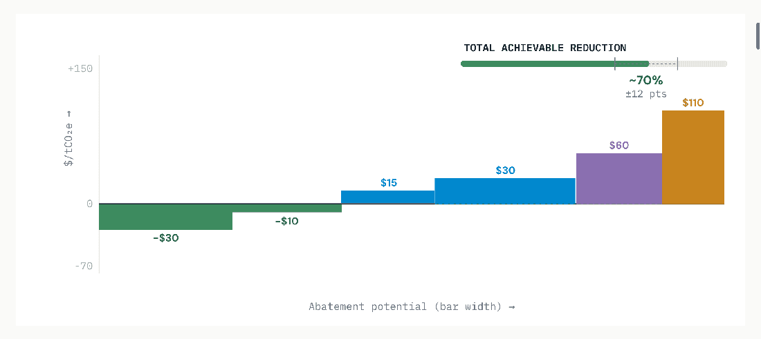 Efficiency is genuinely cost-negative — every kWh saved cuts both the power bill and the operational carbon. The grid factor is decisive: the same plant's operational carbon