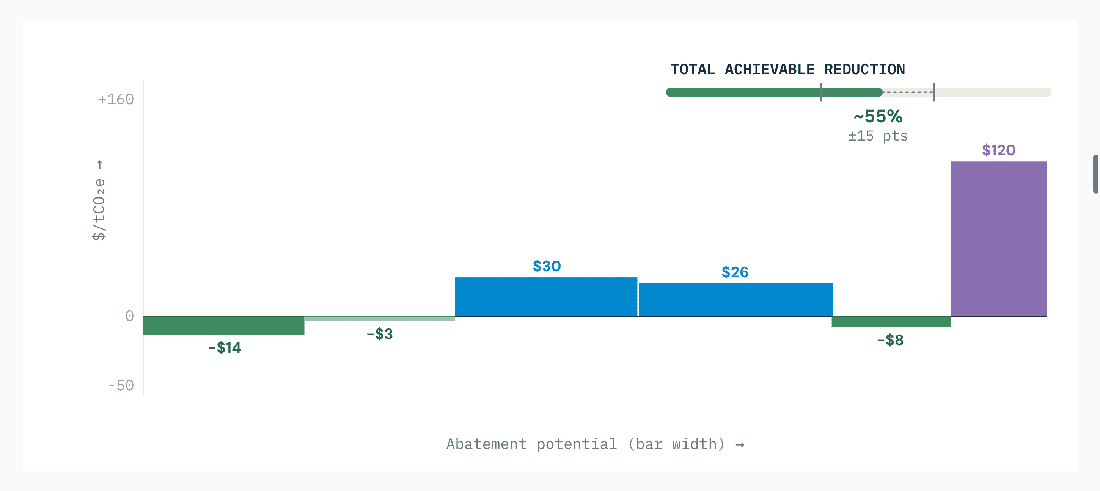 Tunnels and viaducts dominate embodied carbon — alignment choices (avoiding tunneling) are the largest single lever, set at planning. Electrified traction shifts the asset on