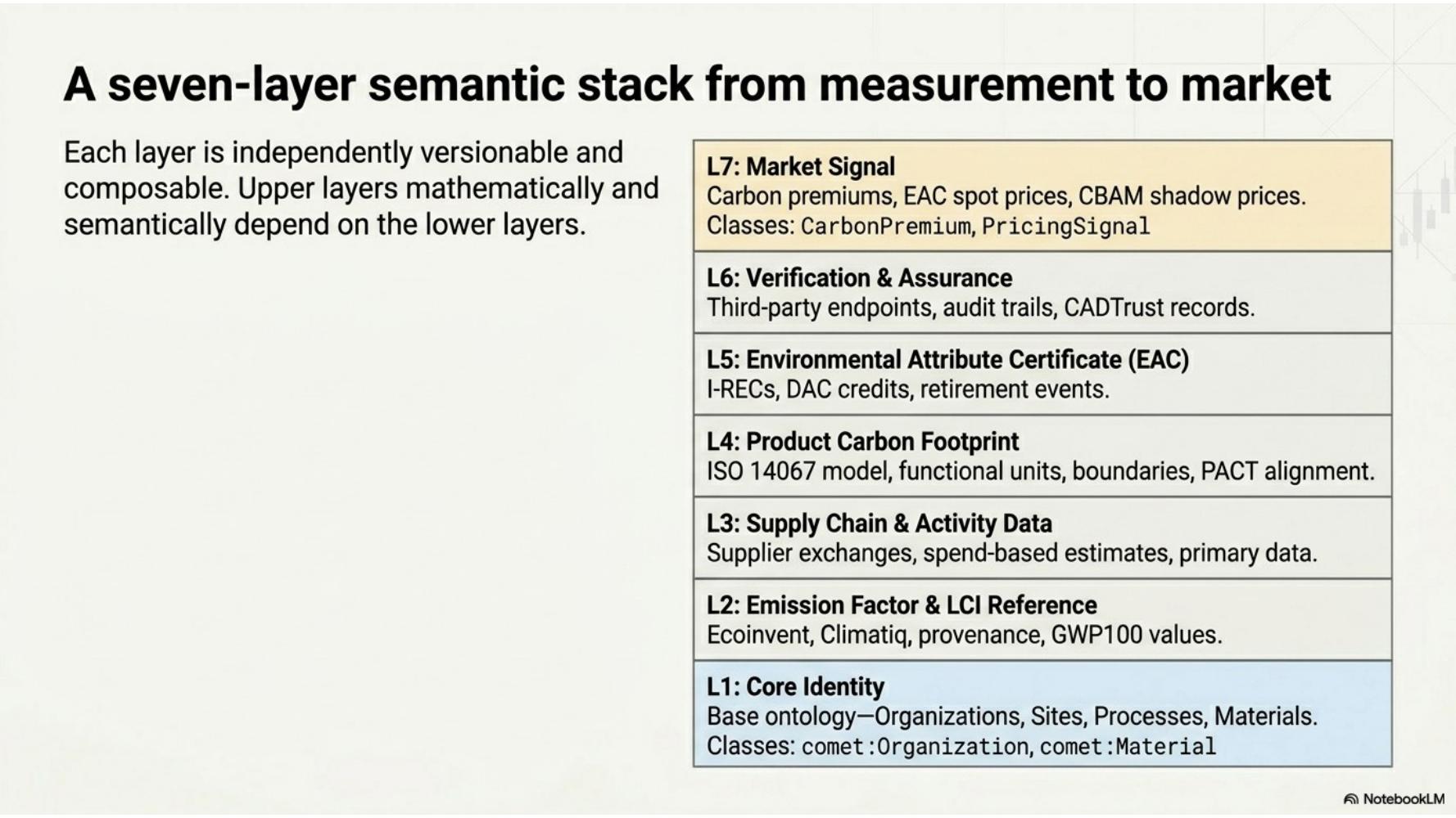 Stacked diagram of the seven COMET layers from L1 Core Identity to L7 Market Signal.