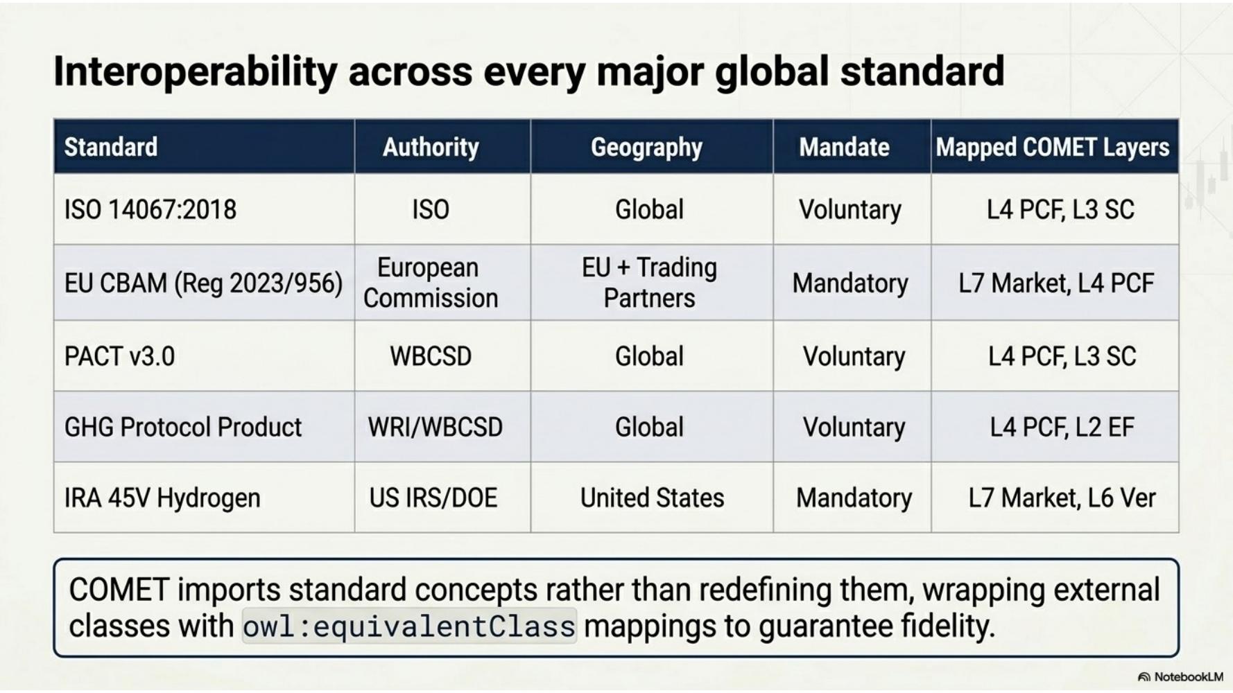 Standards interoperability table mapping ISO, CBAM, PACT, GHG Protocol, and IRA 45V to COMET layers.