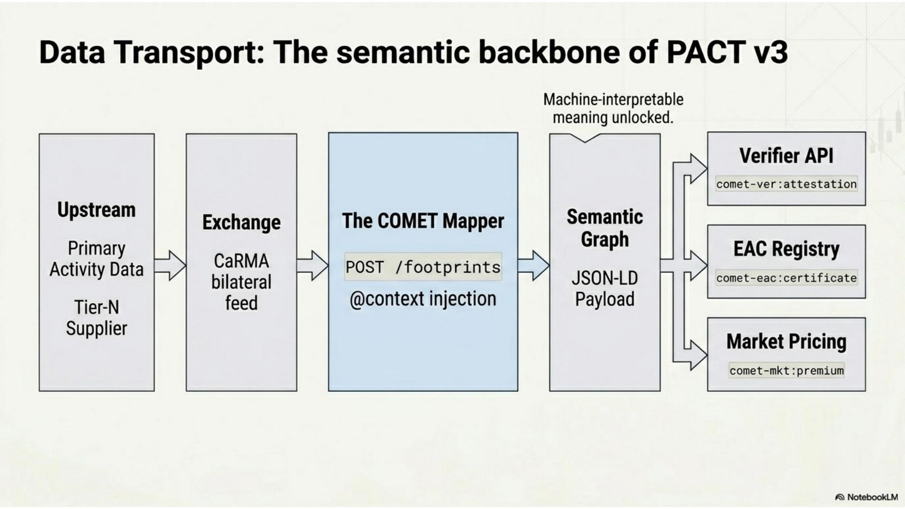 Pipeline diagram showing primary activity data flowing through CaRMA exchange, the COMET mapper, into JSON-LD payloads consumed by verifier API, EAC registry, and market pricing.