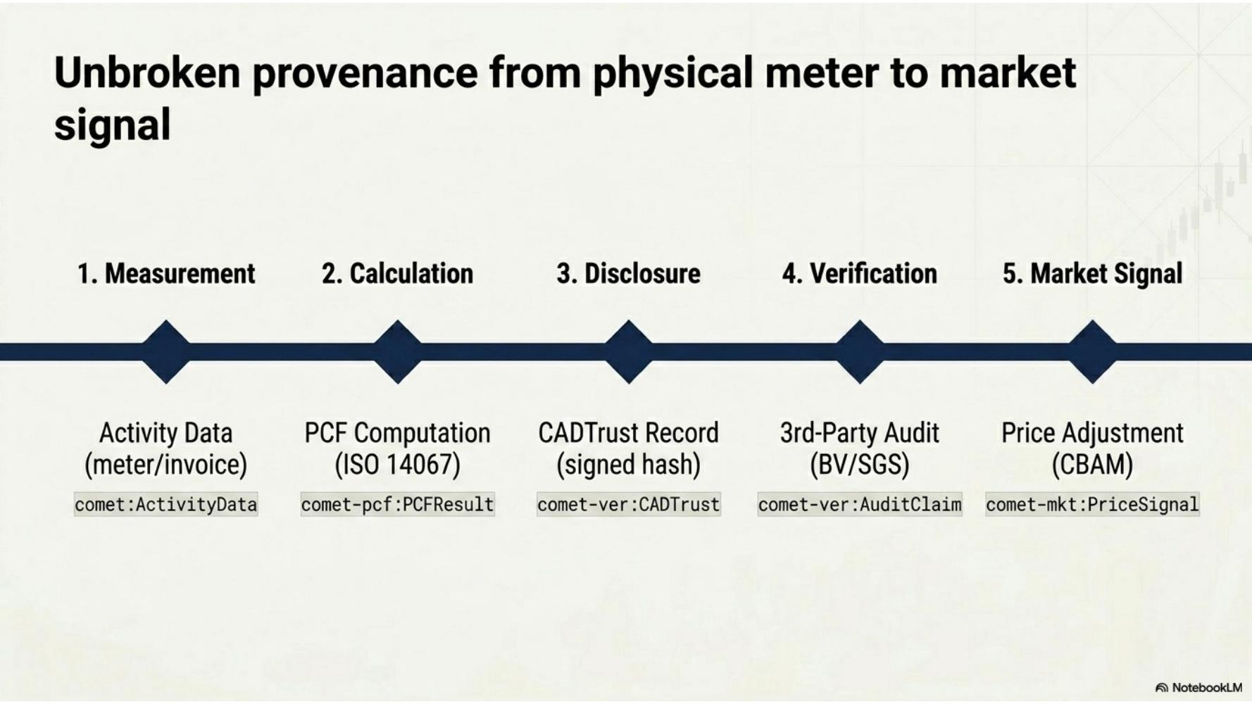 Five-step provenance timeline from activity data to price adjustment.