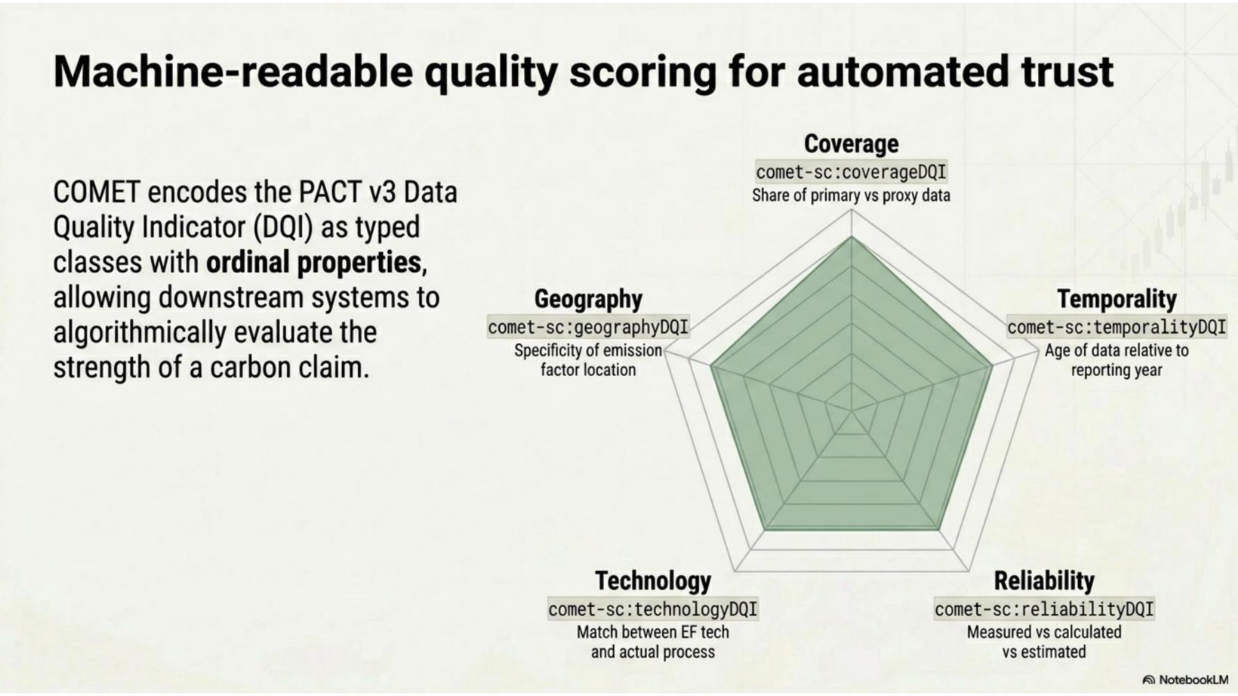 Pentagonal radar chart of five data quality dimensions.