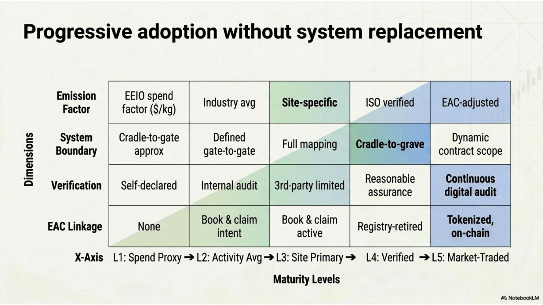 Maturity matrix showing dimensions of emission factor, system boundary, verification, and EAC linkage progressing from L1 Spend Proxy to L5 Market-Traded.
