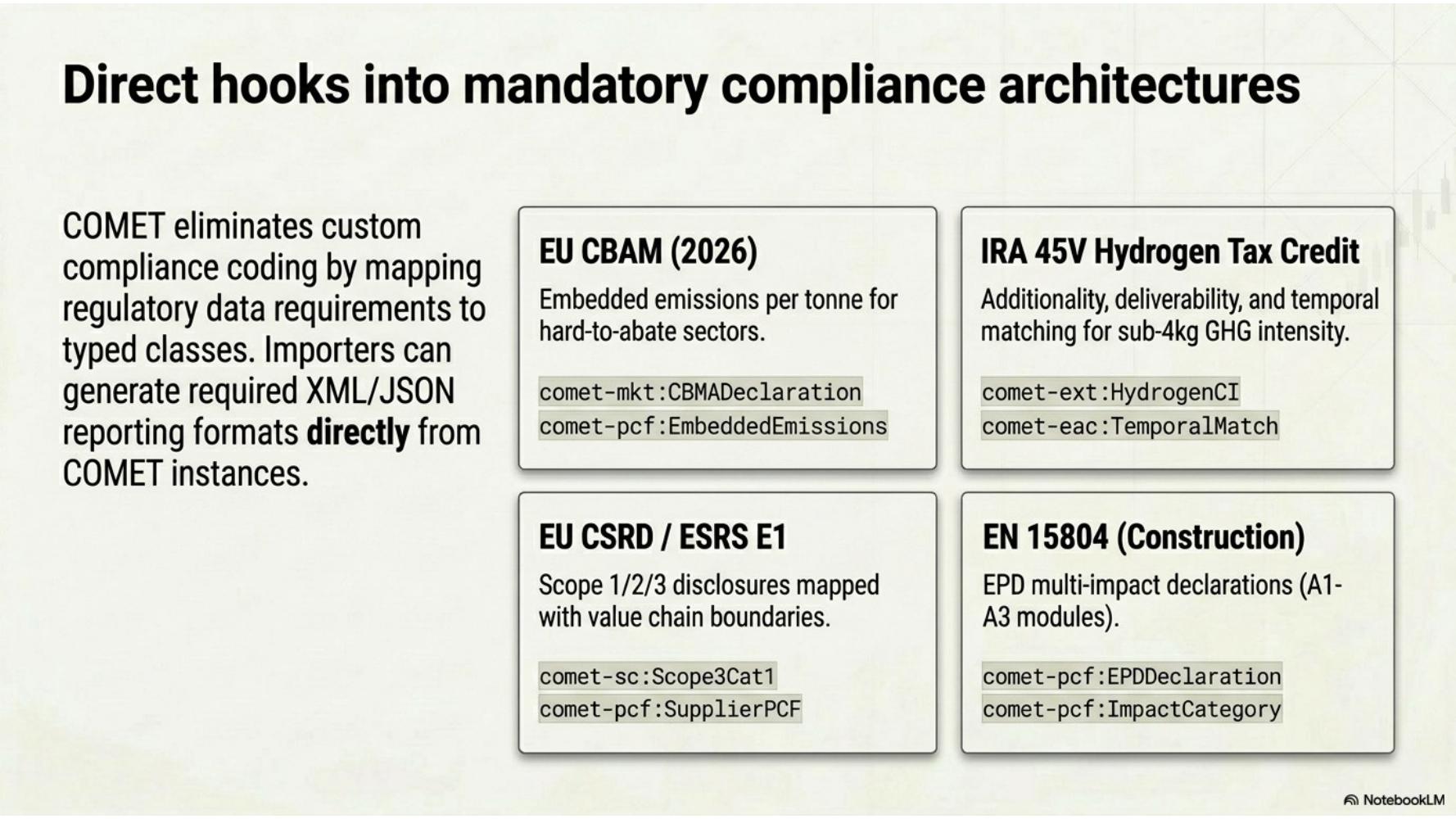 Compliance hooks panel listing CBAM, IRA 45V, CSRD, and EN 15804.