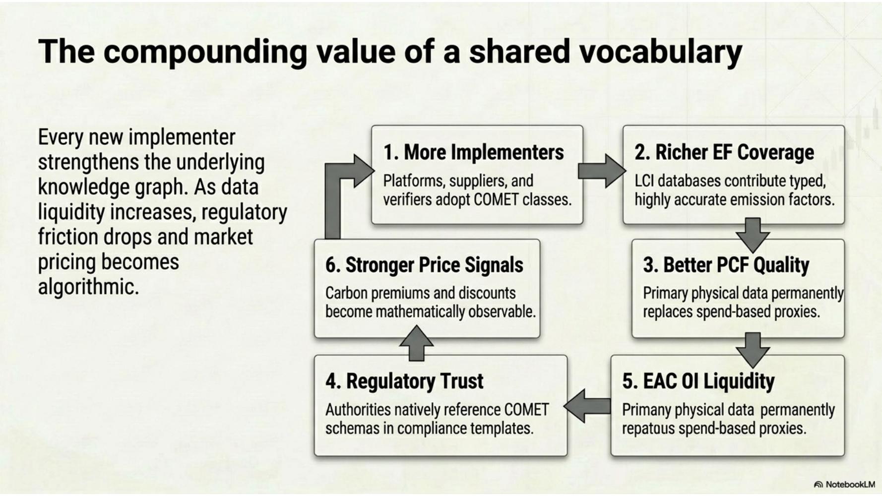 Six-step adoption flywheel with arrows connecting more implementers, richer EF coverage, better PCF quality, regulatory trust, EAC liquidity, and stronger price signals.
