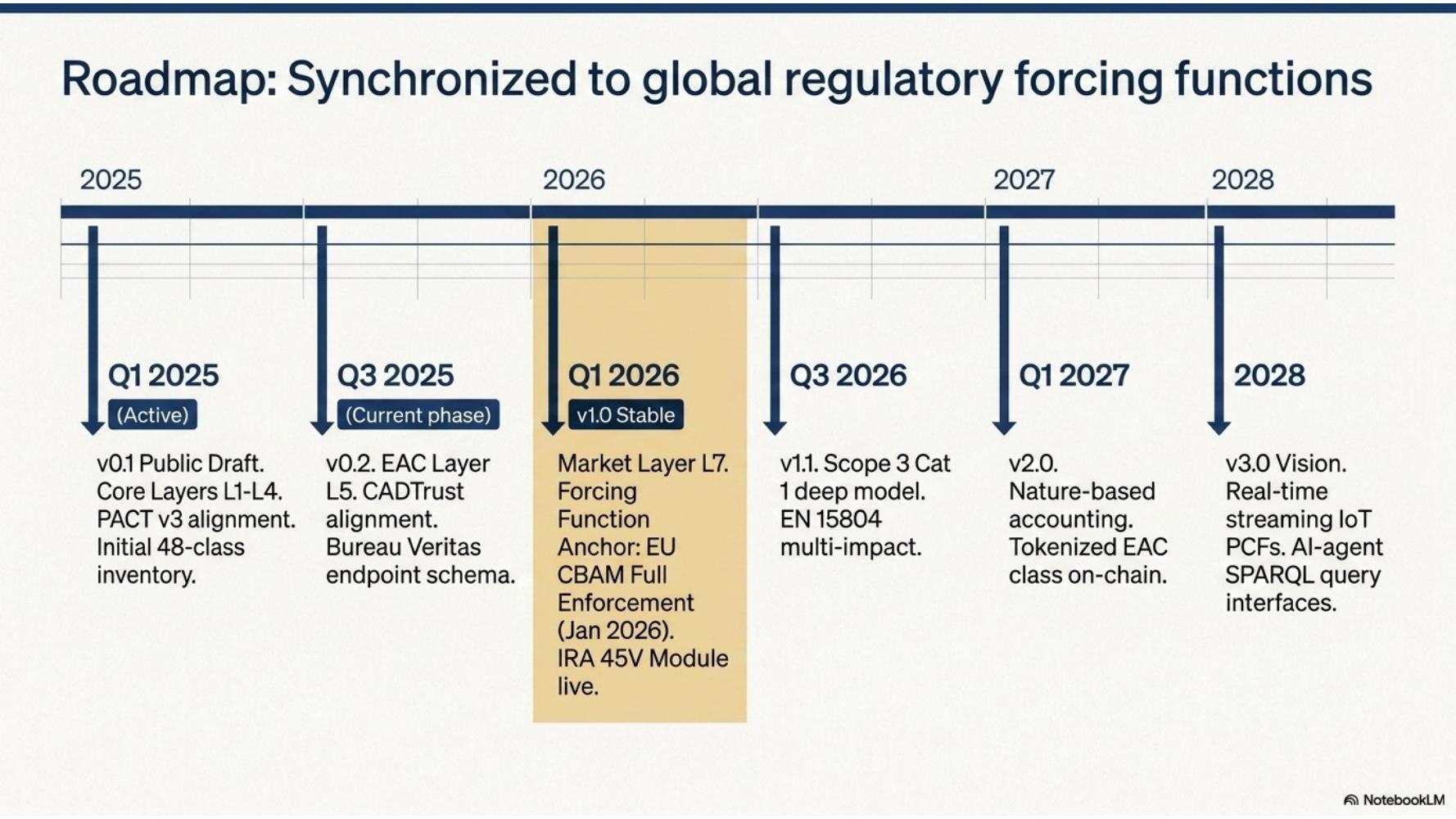 Roadmap timeline from Q1 2025 v0.1 to 2028 v3.0 vision.