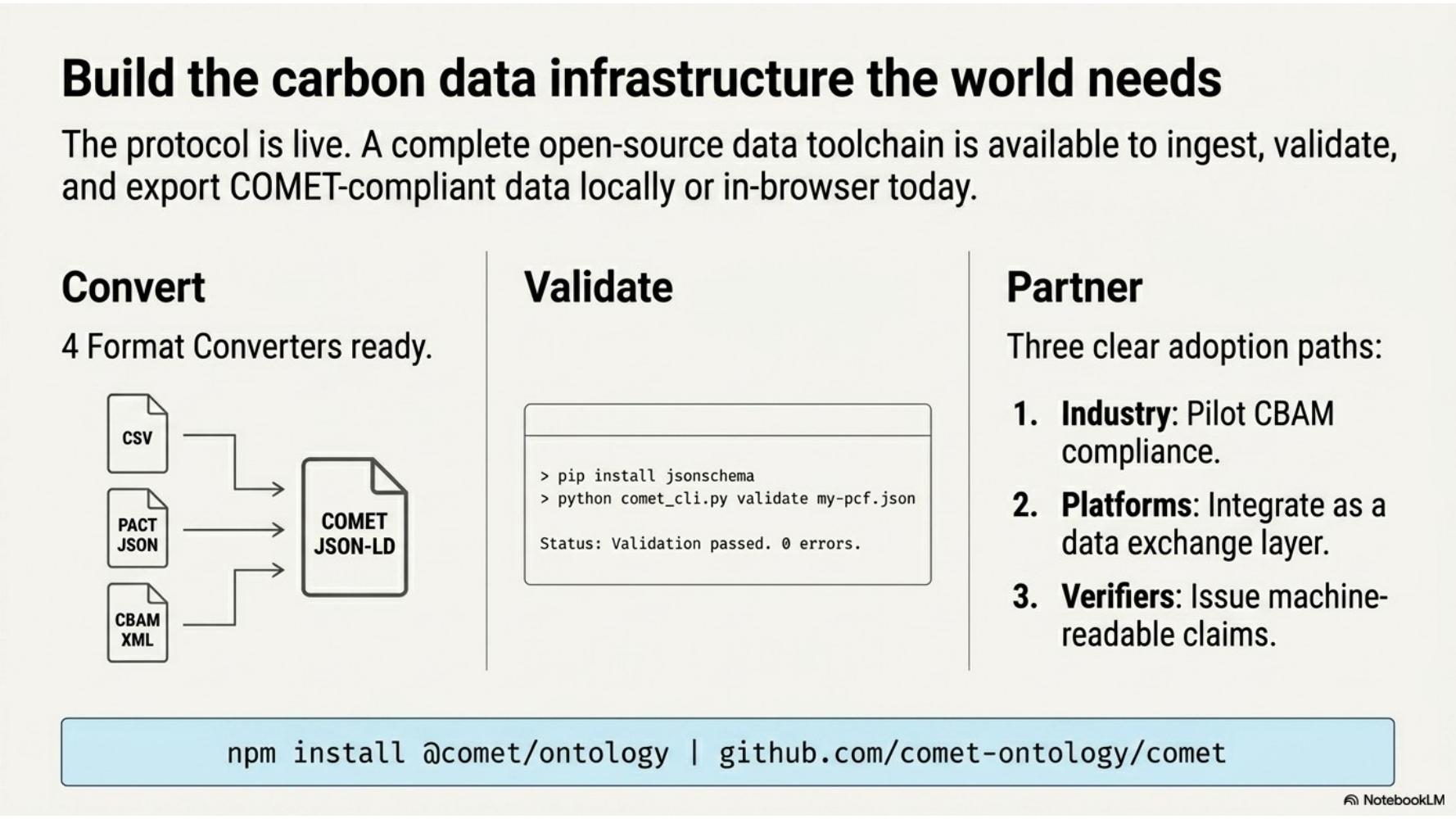Three-column adoption playbook covering convert, validate, and partner.