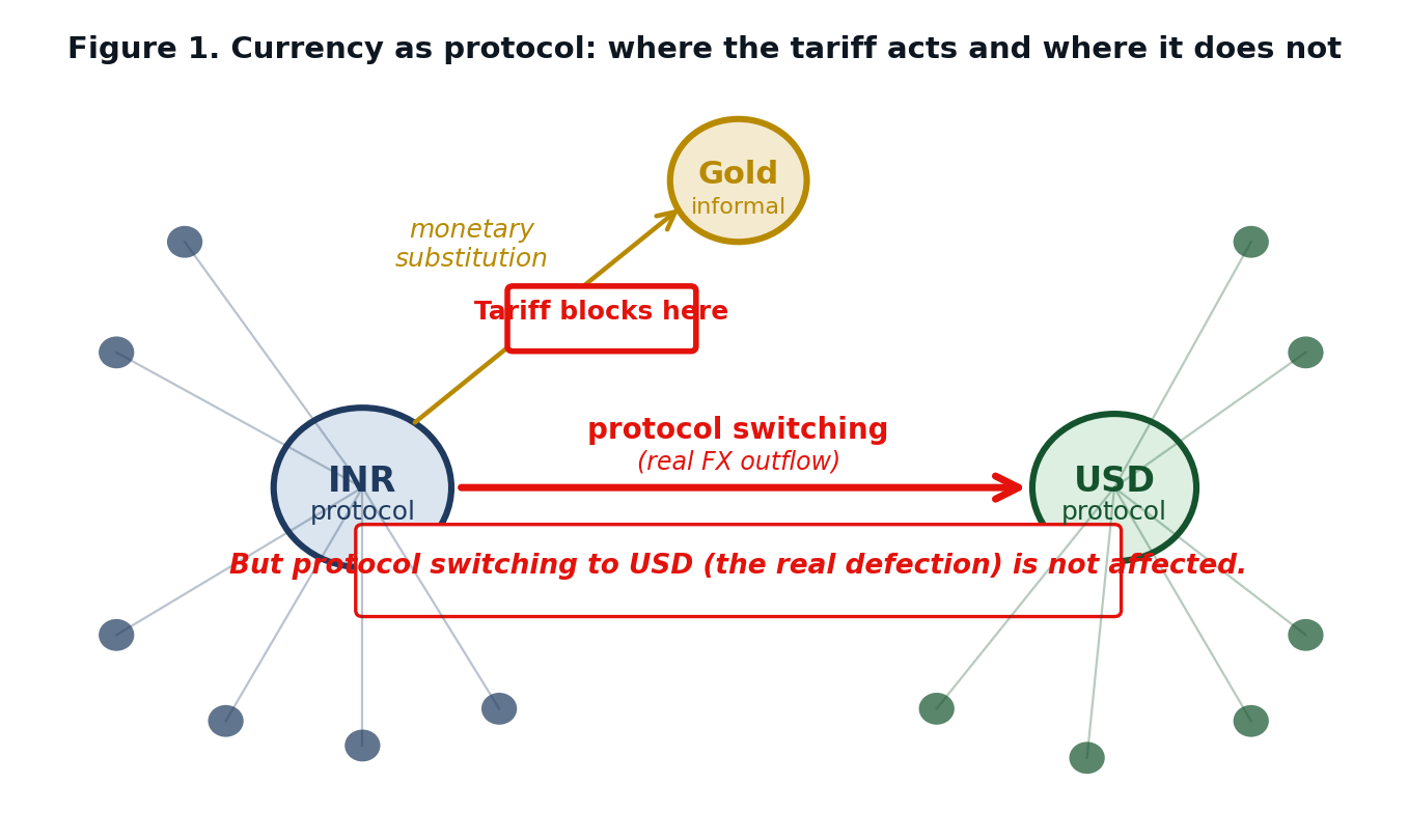 Figure 1: Currency as protocol diagram showing INR, USD, and gold nodes