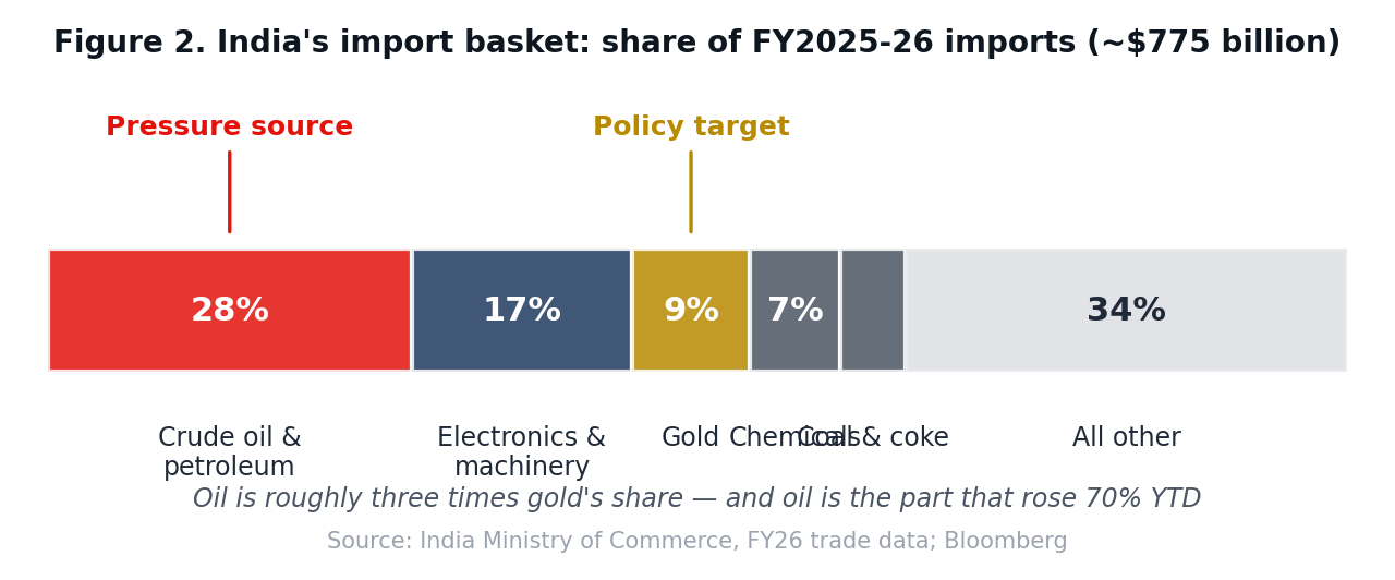 Figure 2: India's FY2025-26 import basket bar chart