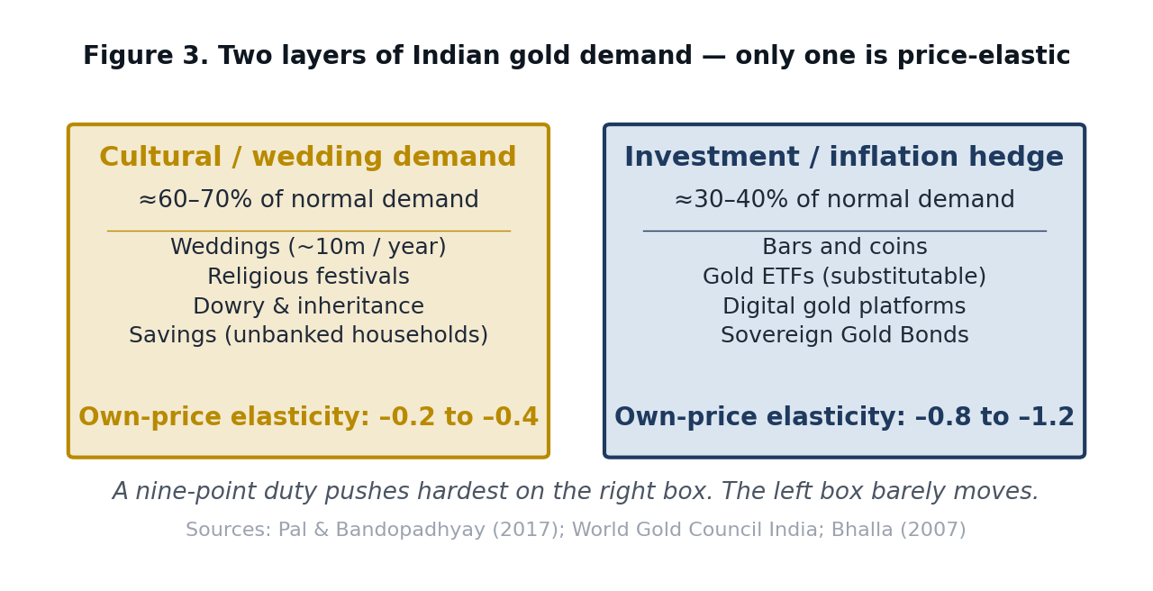 Figure 3: Two layers of Indian gold demand