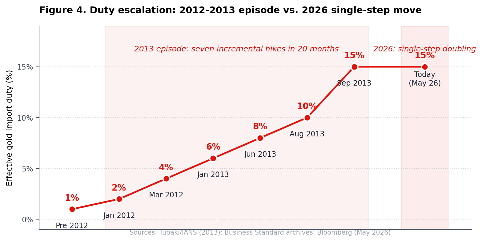 Figure 4: Duty escalation timeline 2012-2026
