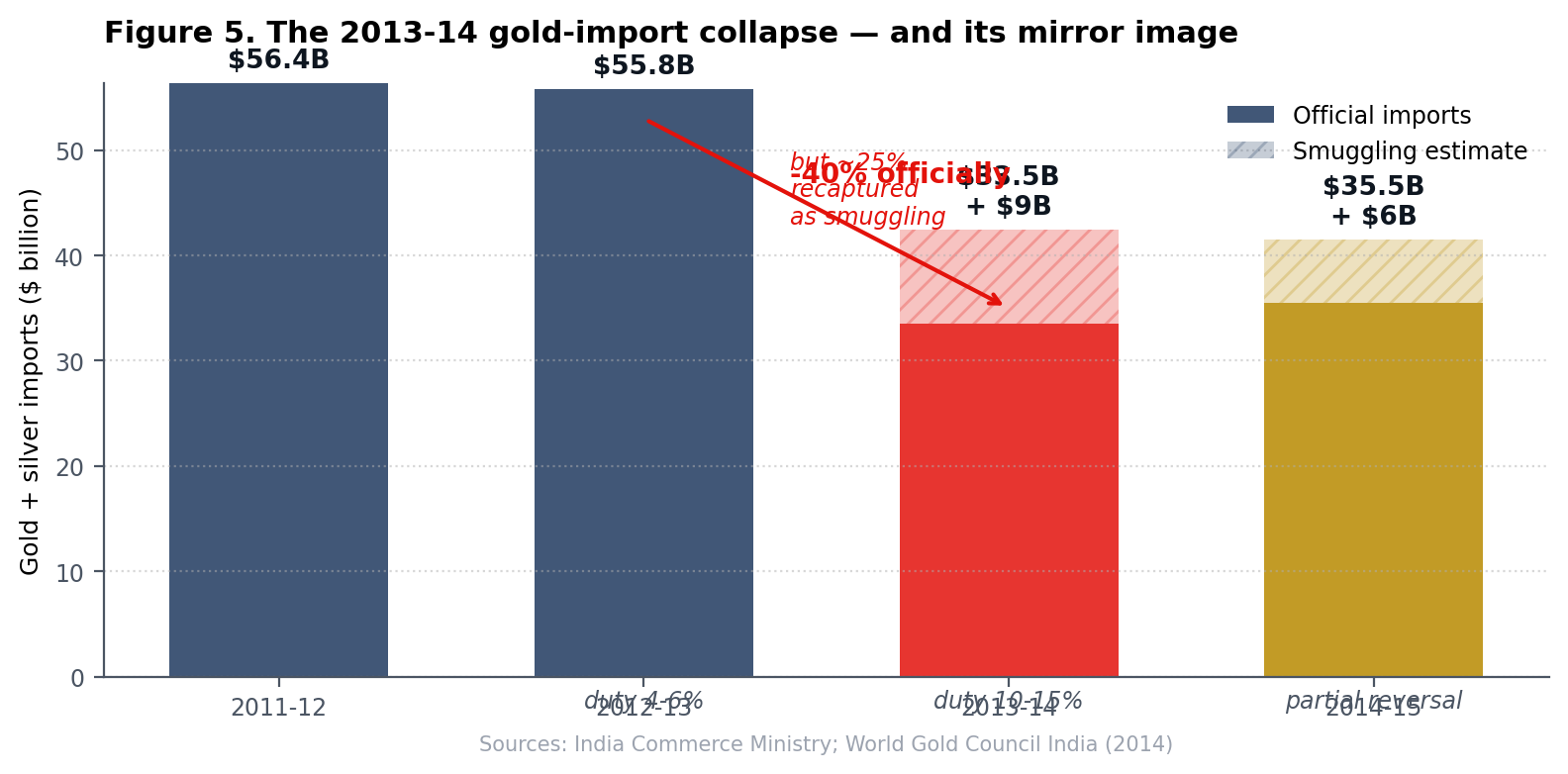 Figure 5: 2013 gold import collapse with smuggling
