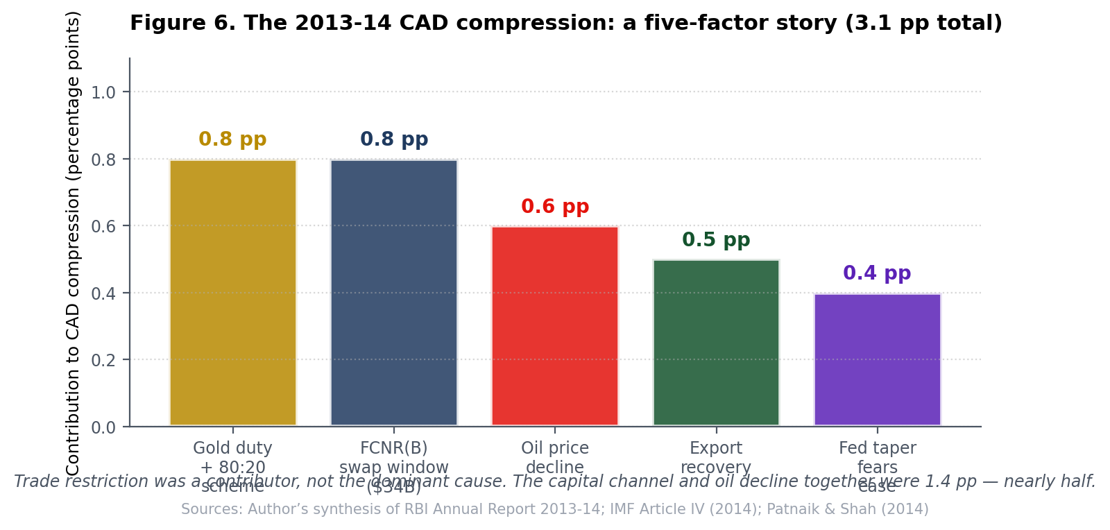 Figure 6: CAD attribution decomposition bar chart