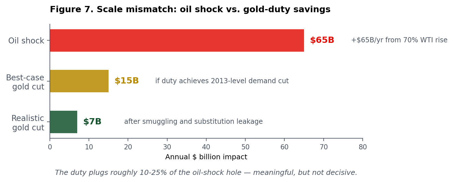 Figure 7: Scale mismatch oil shock vs gold duty savings