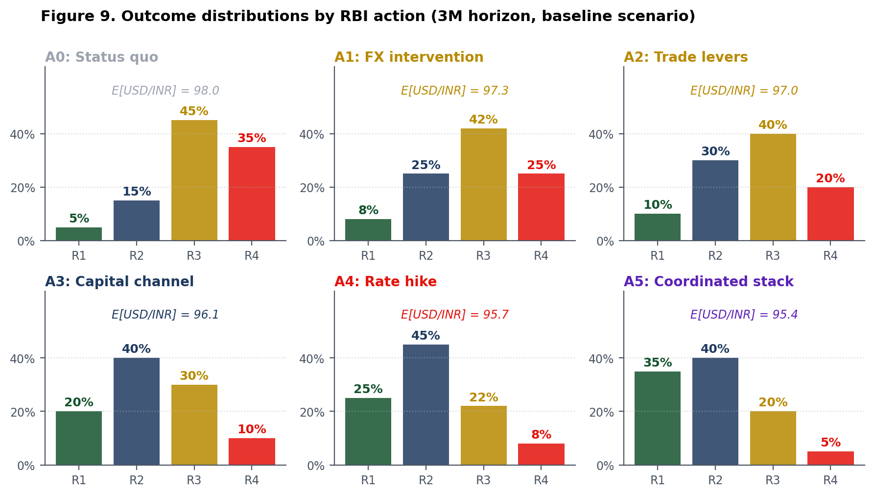 Figure 9: Outcome distributions by action
