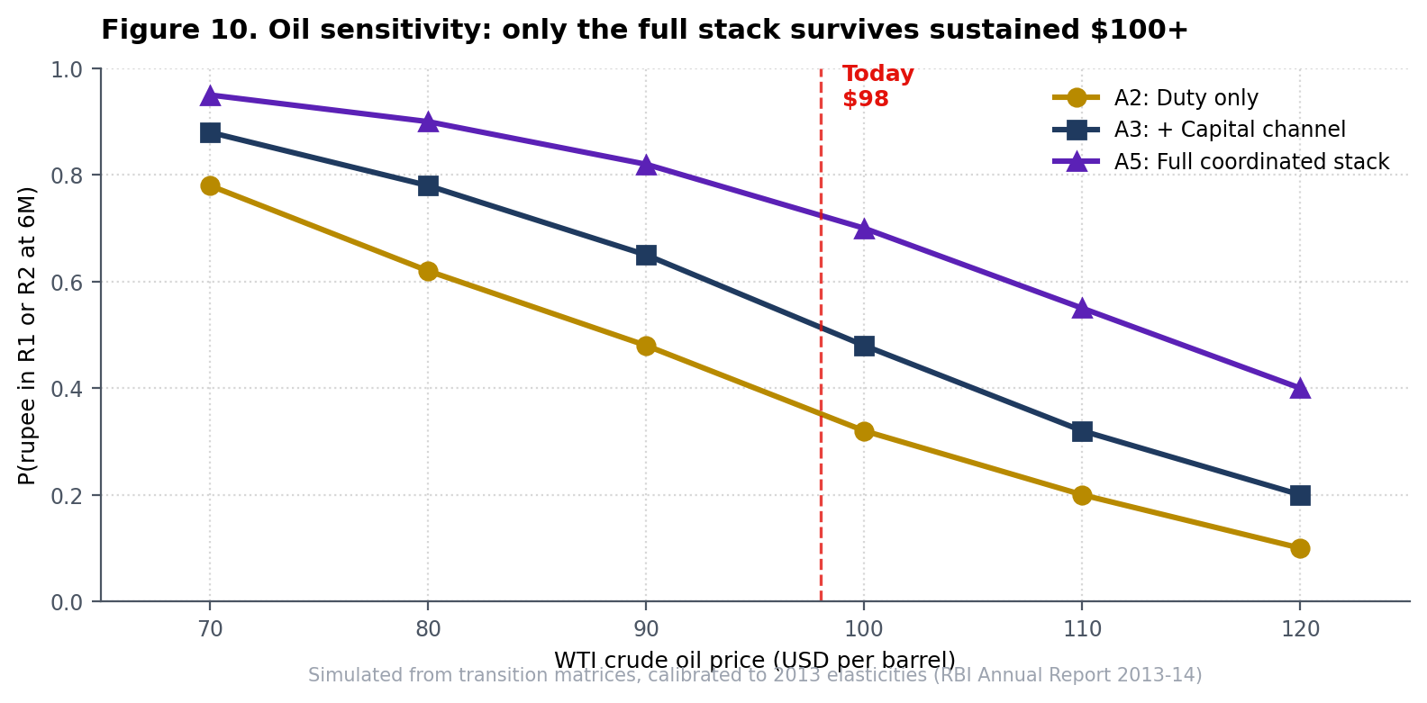 Figure 10: Oil price sensitivity curves