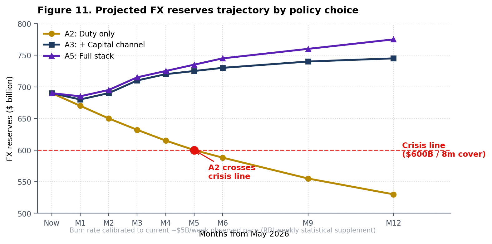 Figure 11: Projected reserve trajectories