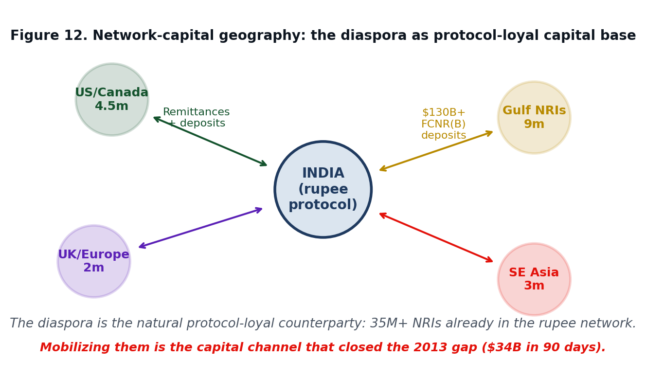 Figure 12: Diaspora network map