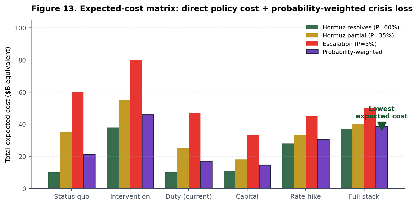 Figure 13: Expected cost matrix